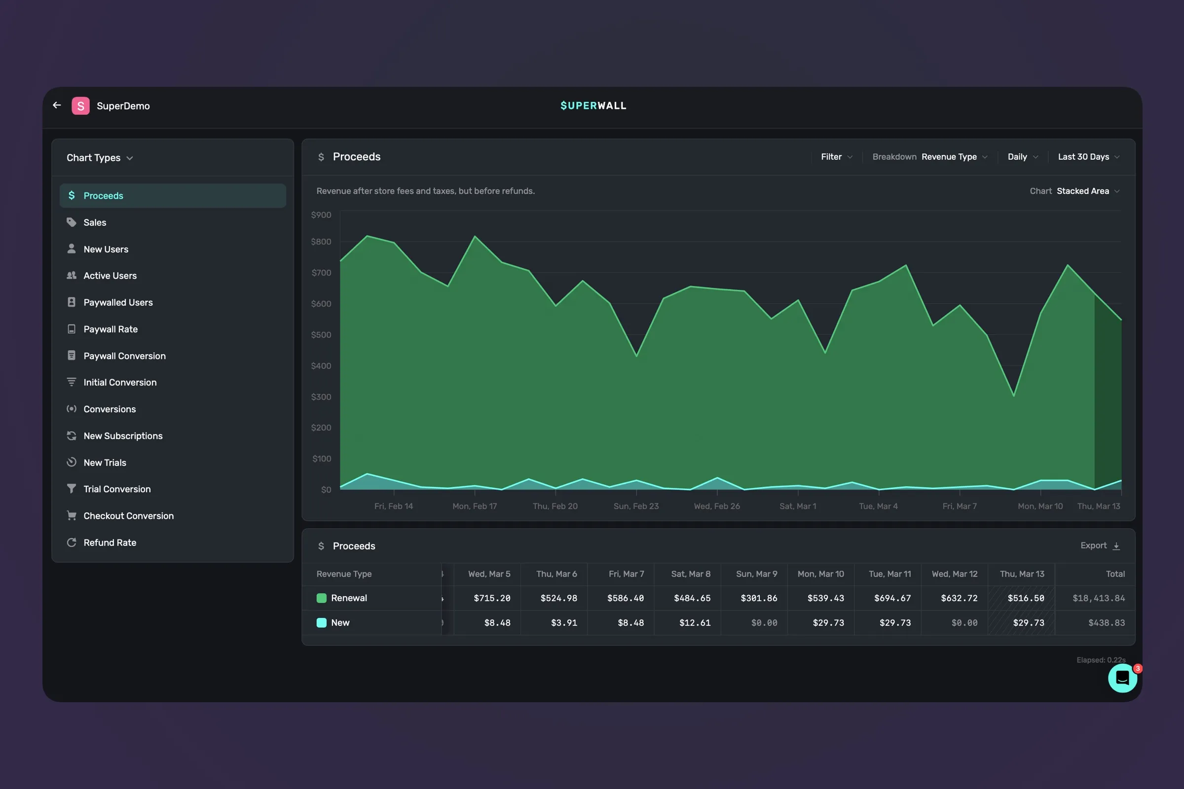 The proceeds revenue chart