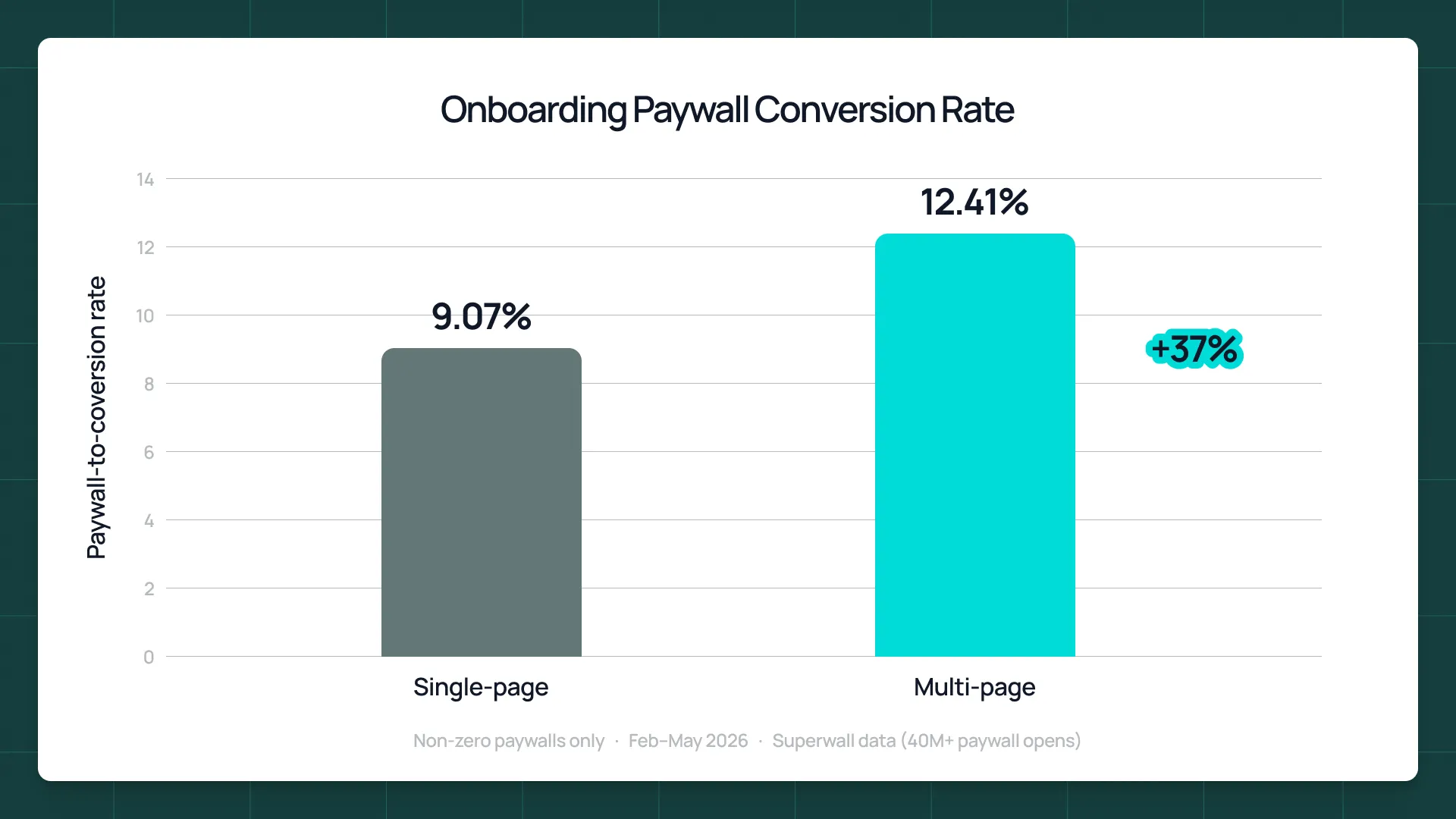 Bar chart comparing onboarding paywall conversion rates: single-page at 9.07% versus multi-page at 12.41%, a 37% lift.