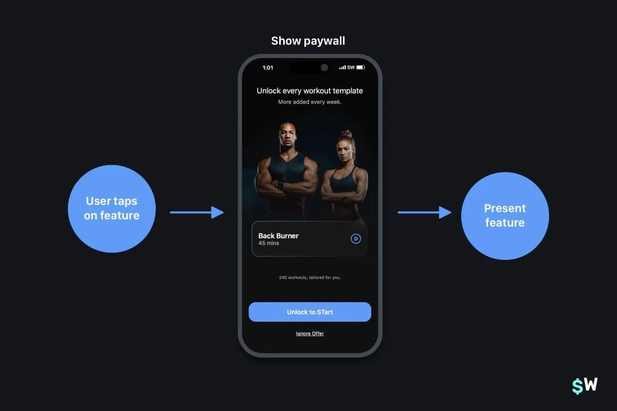With dynamic feature gating, you can still show a paywall while allowing access to the pro content