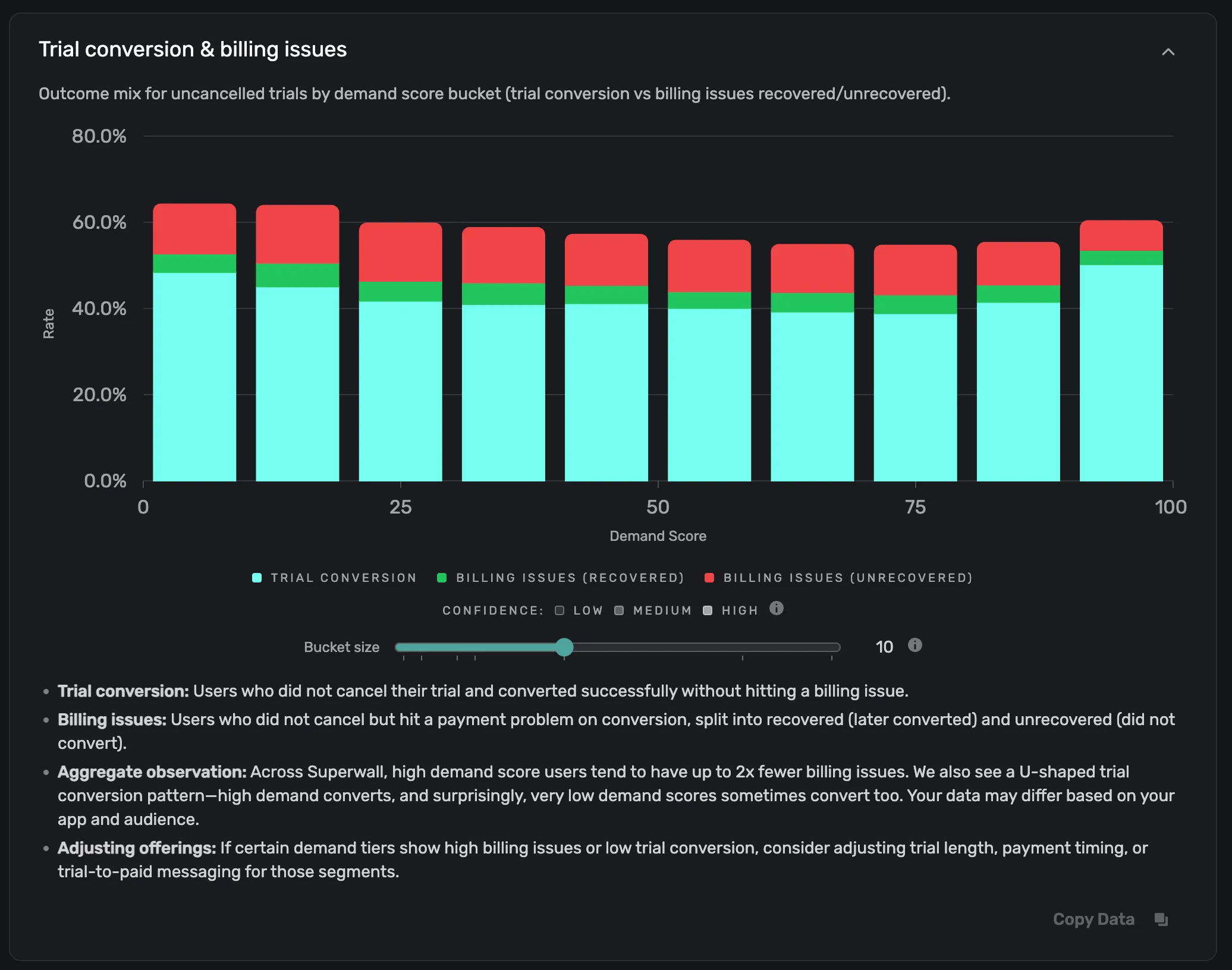 Trial conversion and billing issues chart by demand score