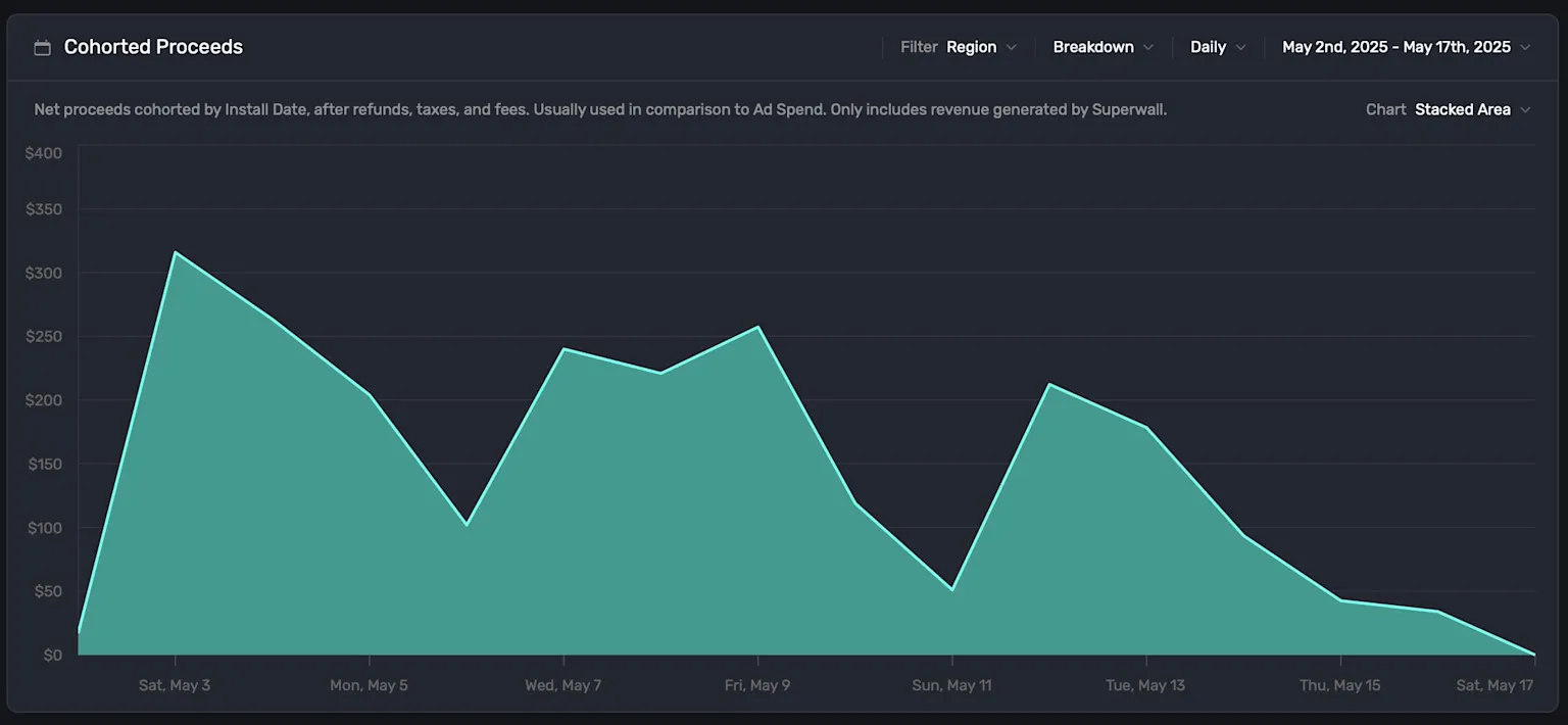 Cohorted proceeds make it easy to gauge ROI for ad spend and marketing campaigns.